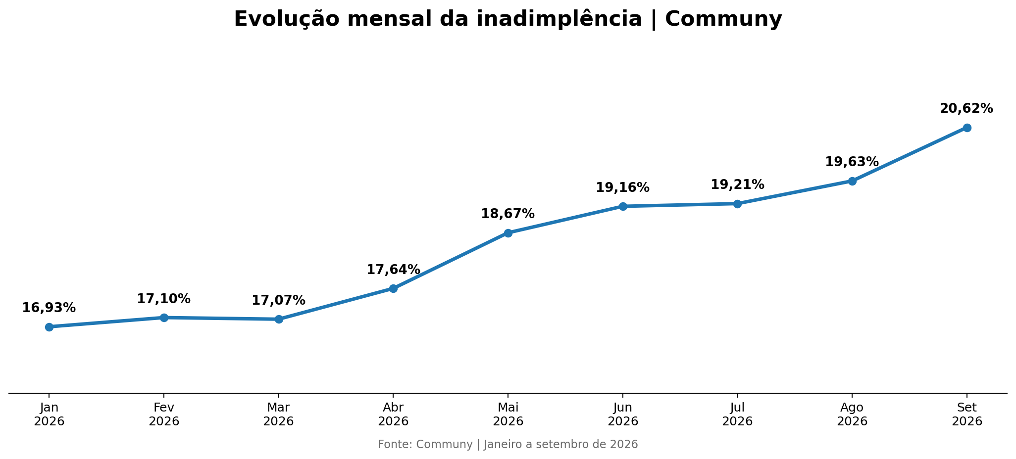 Gráfico da base Communy mostrando o indicador de inadimplência subindo de 16,93% em janeiro para 20,62% em setembro de 2026